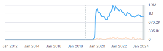 104% Traffic Boost: SEO for Fitness Brand Case Study 5 image