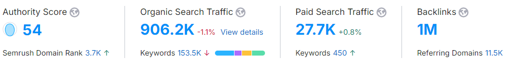 104% Traffic Boost: SEO for Fitness Brand Case Study 6 image