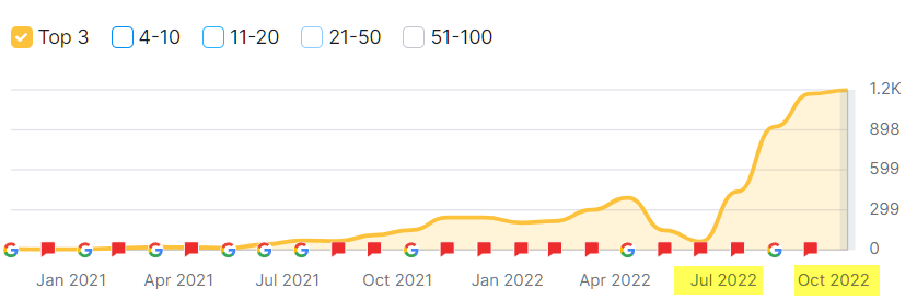 413% Traffic Boost: SEO for Automotive Accessories Store 6 image15