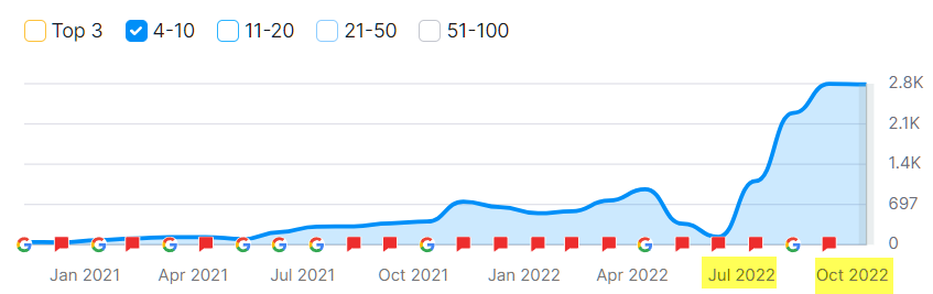 413% Traffic Boost: SEO for Automotive Accessories Store 7 image19