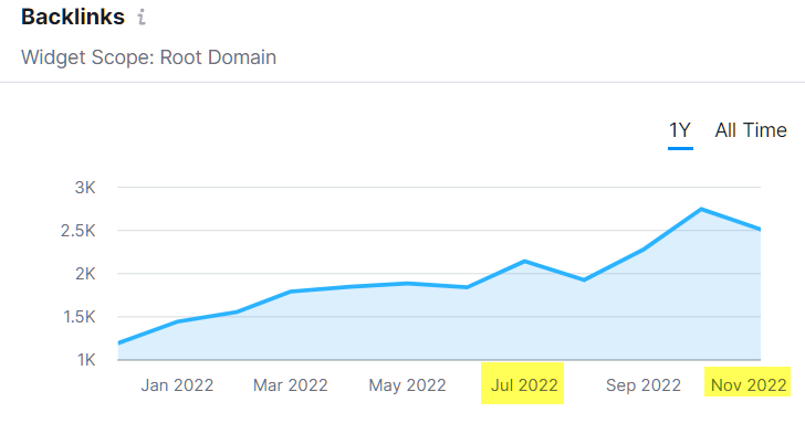 413% Traffic Boost: SEO for Automotive Accessories Store 5 image2