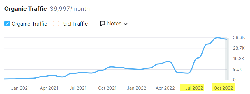 413% Traffic Boost: SEO for Automotive Accessories Store 3 image8