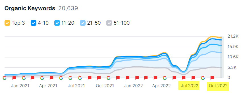 413% Traffic Boost: SEO for Automotive Accessories Store 8 image9