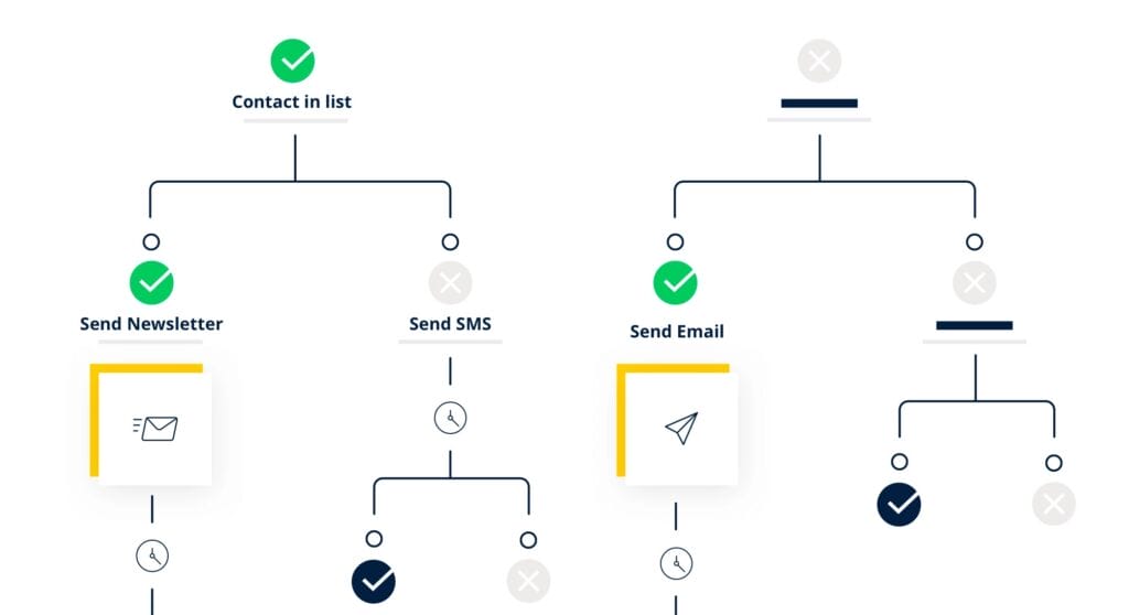 Top 8 Time Management Tools for Marketers to Boost Productivity 7 marketing automations2