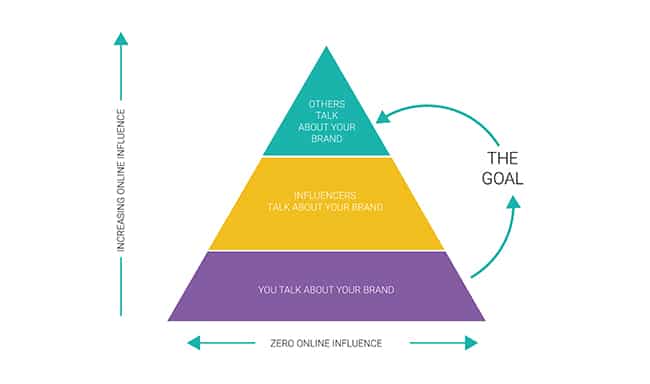 Digital Marketing Strategies for Cosmetic Industry 3 Working of influencer campaigns