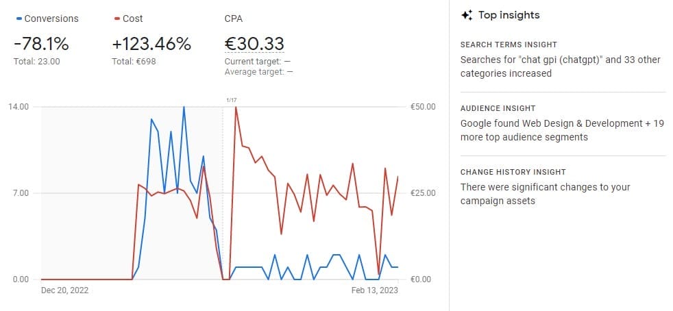 Mastering Advanced Google Shopping Strategies: A Guide 8 running a Performance Max campaign