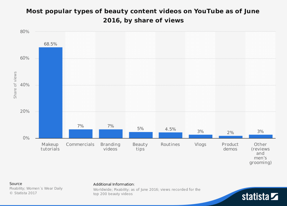 Digital Marketing Strategies for Cosmetic Industry 4 Video Marketing importance