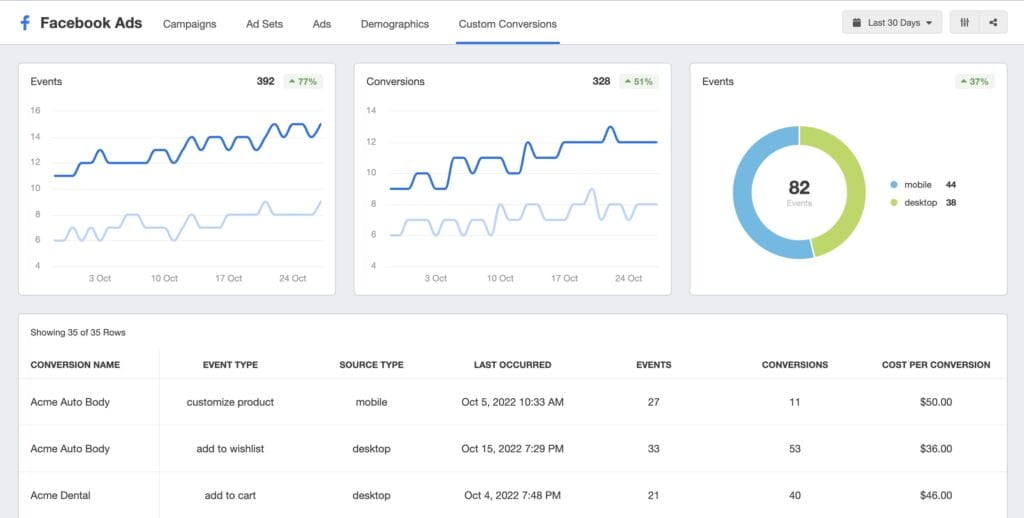 Maximizing Pest Control Leads with Facebook Ads: 7 Steps 6 track your performance